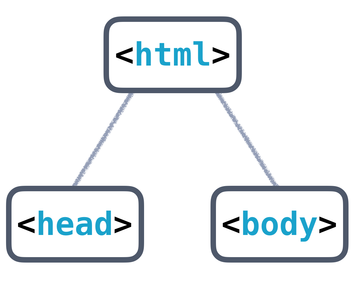 Basic HTML Tree Structure